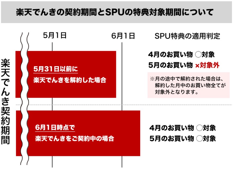 悲報 楽天でんき Spuキャンペーン終了のお知らせ Spu改悪 小茂根の暮らし